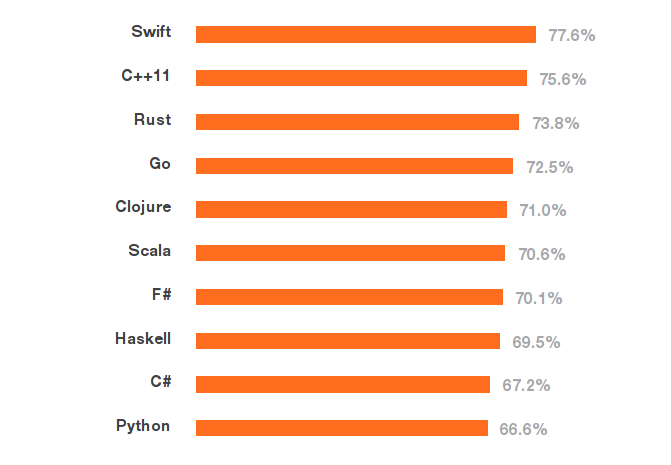 Vývojáři odpovídali také na to, jakou technologii použili v průběhu posledních deseti let.