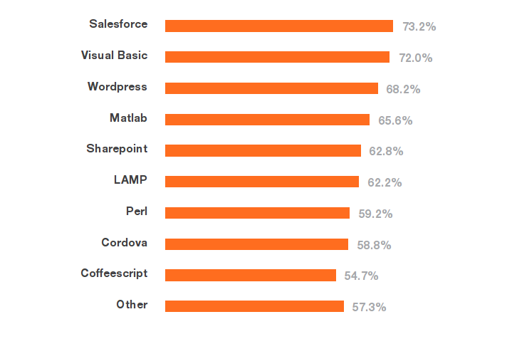 Všimněte si WordPressu na třetím místě a Perlu na sedmém. Komunity by měly zapracovat na zvýšení popularity svých oblíbených technologií.