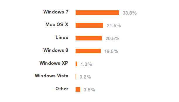 Windows stále jasně vedou, za poslední rok se OS X podařilo přeskočit před Linux. Ten má přesto mezi vývojáři pořád vysoký podíl.