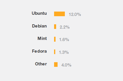 Jasným favoritem je Ubuntu, ostatní distribuce jsou daleko za ní.