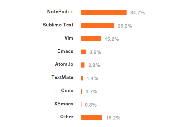 V případě editoru záleží hodně na druhu vývojáře. Matematik bude používat jiný software než vývojář desktopových aplikací.