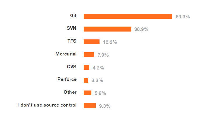 Verzovací systémy jsou dnes běžným standardem. Přesto je zajímavé, že 10 % vývojářů nepoužívá vůbec žádný.