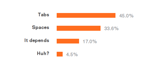Nekonečný spor má alespoň tady svého vítěze: více vývojářů preferuje tabulátory.