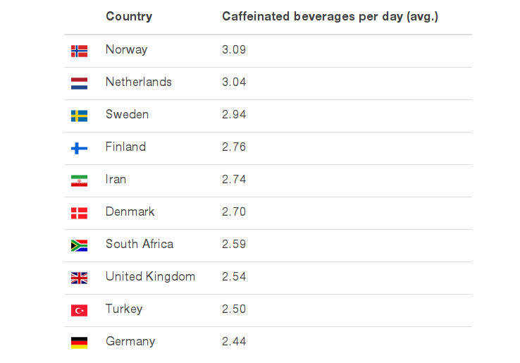 Průměrný vývojář vypije 2,2 hrnků nápoje s kofeinem – ať už kávy nebo čaje. Přeborníky jsou kolegové ze severu, kteří si dopřejí až tři denně.