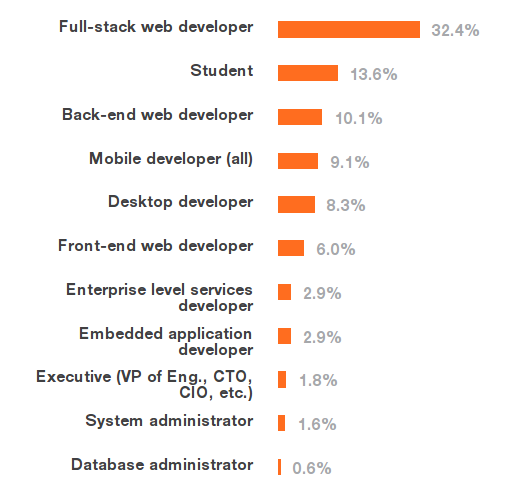 Většina vývojářů musí zvládat všechny součásti aplikací. Od webových front-endů, back-endů až po mobilní aplikace.