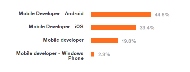 Z více než 22 000 respondentů se 1900 označilo za mobilní vývojáře. Mezi nimi vede Android proti iOS. Pětina se nespecializuje na jedinou platformu.