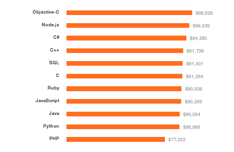 Roční příjmy včetně všech bonusů. Specifické nebo nově vznikající technologie znamenají lepší plat.