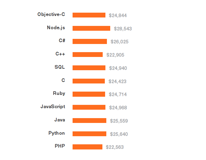 … ve východní Evropě jsou na čtvrtině platů v USA.