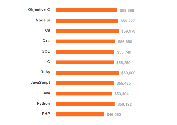 Platy v Evropě jsou výrazně nižší než v USA…