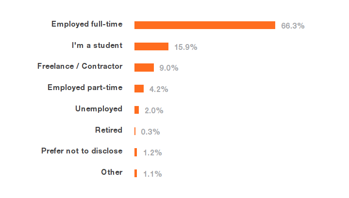 Většina vývojářů jsou zaměstnanci, jen poměrně malou část tvoří kontraktoři na volné noze. I ti zaměstnaní na plný úvazek mají ještě často vedlejší projekty.
