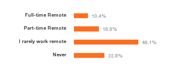 Téměř třetina vývojářů pracuje alespoň částečně na dálku. Navíc toto číslo každoročně stoupá, jak si firmy na tento způsob spolupráce zvykají.