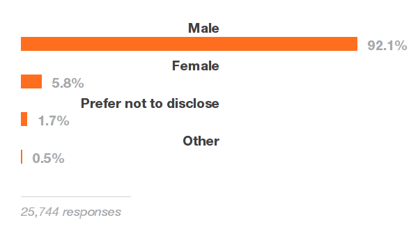 Muži mezi vývojáři bohužel výrazně převažují. Podíl žen se sice nule zdaleka neblíží, i tak by jich to ale chtělo víc.