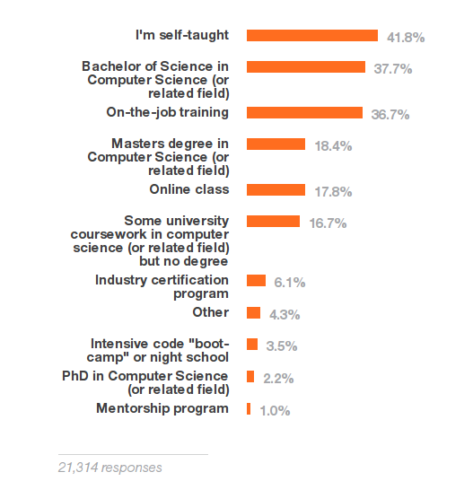 Téměř polovina vývojářů nemá formální vysokoškolské vzdělání v oboru. Třetina nikdy ani studovat nezačala. Více než polovina sysadminů jsou samouci.