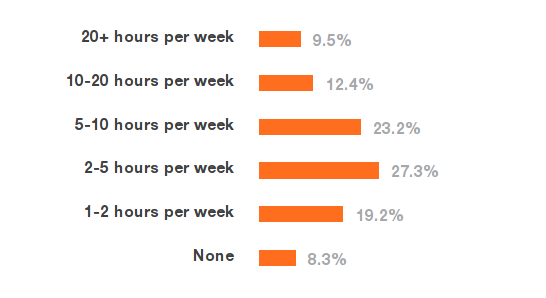 Pro většinu vývojářů je jejich práce koníčkem a více než 70 % z nich uvádí, že týdně pracují nejméně dvě hodiny pro zábavu či na open-source projektech. Každý pátý pak na takových projektech pracuje déle než 10 hodin. Průměr je pak 7.