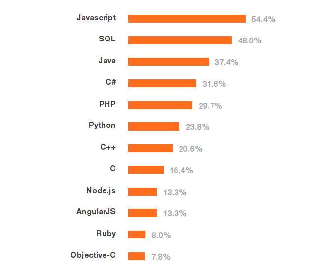 Nejpoužívanější technologií je JavaScript, Node.js a AngularJS také získávají na oblibě. Na straně serveru vede Java.