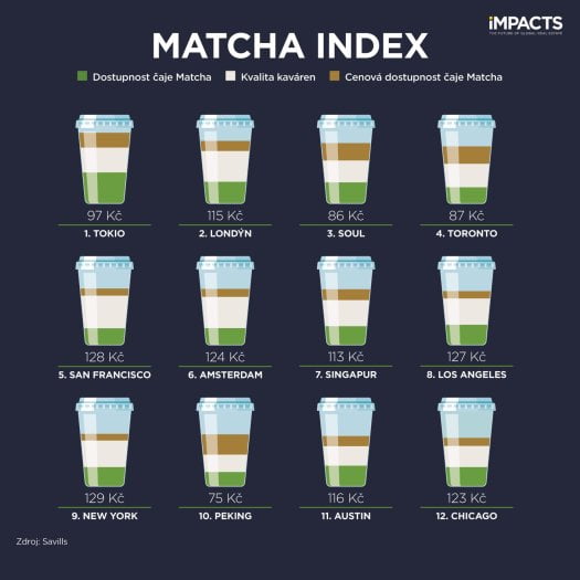 Savills Matcha Index