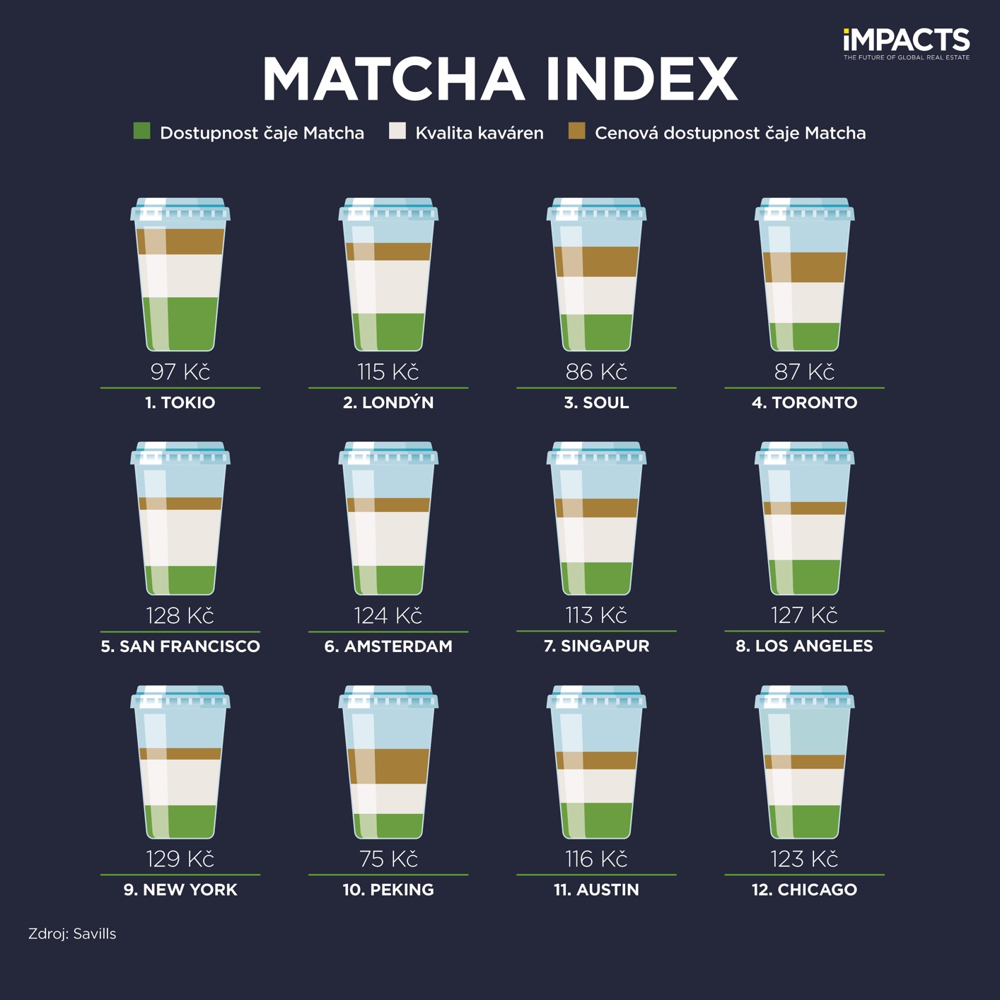 Savills Matcha Index