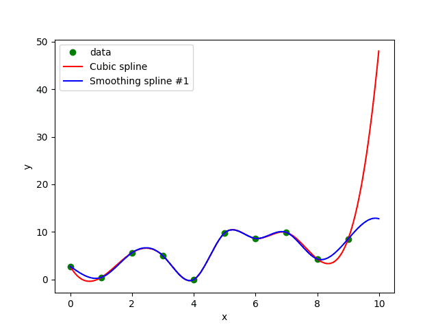 Rozdíly mezi kubickými křivkami a křivkou vytvořenou přes make_spline.