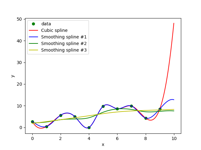Rozdíly mezi kubickými křivkami a křivkou vytvořenou přes make_spline.