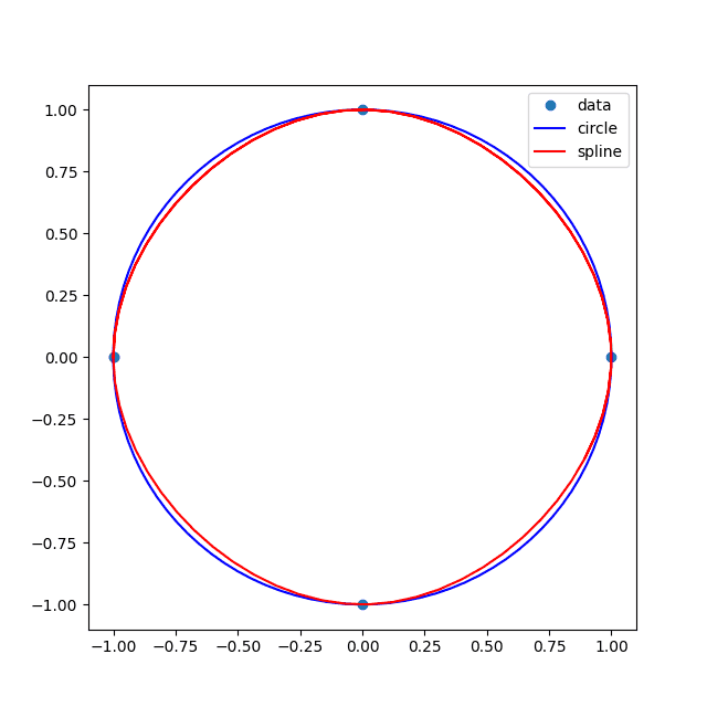 Aproximace kružnice spline křivkou.