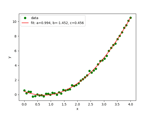 Aproximace bodů parabolou