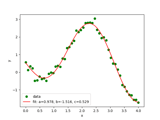 Aproximace bodů goniometrickou funkcí