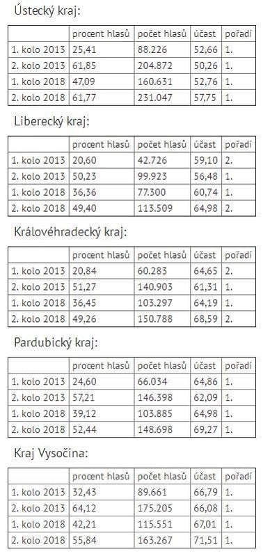 2011-03-srovnc3a1nc3ad-vc3bdsledkc5af-miloc5a1e-zemana-ve-volbc3