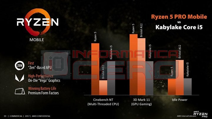 Srovnání Ryzenu 5 Pro Mobile s APU Bristol Ridge a Core i5 generace Kaby Lake podle AMD (Zdroj: Informática Cero)
