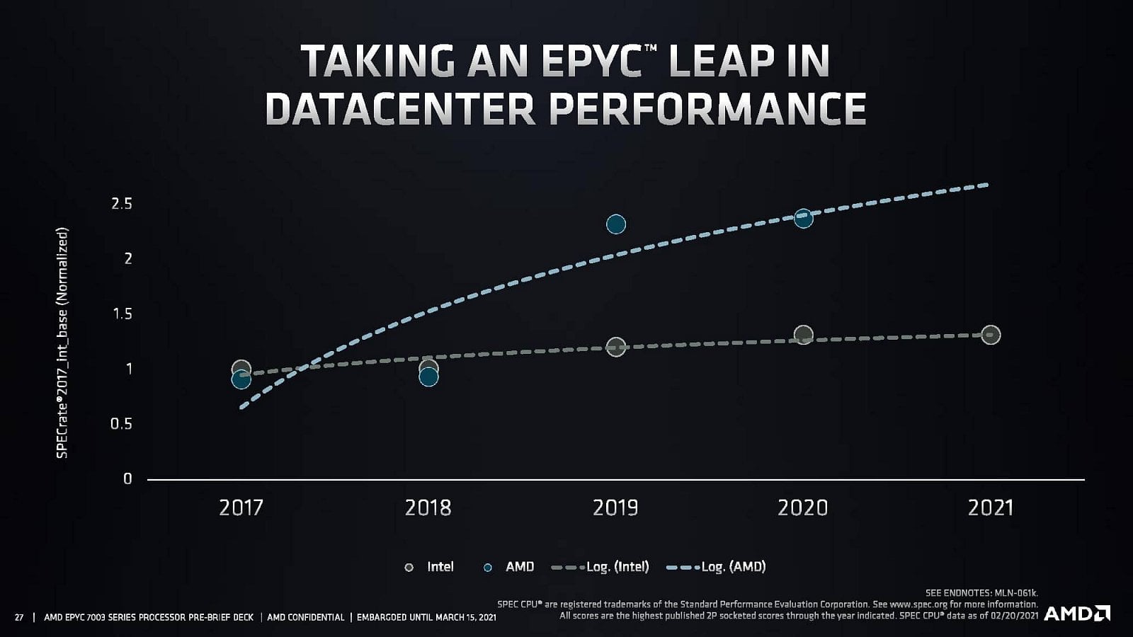 AMD uvádí Epyc 7003 Milan 16