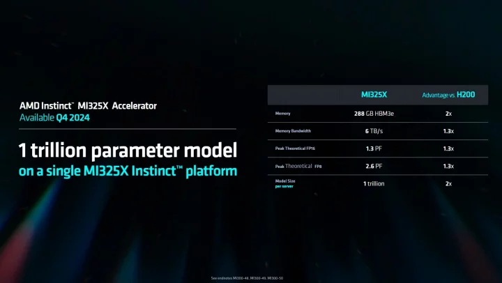 Instinct MI325X - srovnání s Nvidia H200 podle AMD