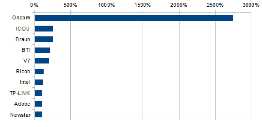 Top 10 nejrychleji rostoucích značek v Q2 2012 (podle 519 milionů stažených produktových listů)