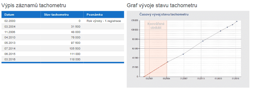 Škoda Fabia, AAA Auto, kilometry v pořádku