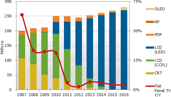 Prodeje televizorů dle technologie v letech 2007 - 2016