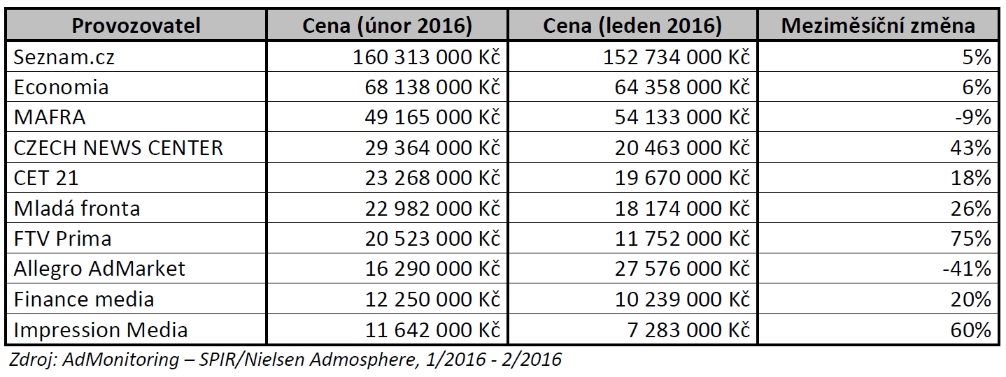 TOP 10 provozovatelů, jejichž reklamní prostor zadavatelé využívali. Zdroj AdMonitoring – SPIR/Nielsen Admosphere, 1/2016 - 2/2016.