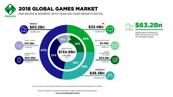 Peníze v herním trhu