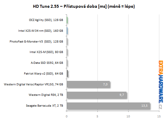 HDtuneacces