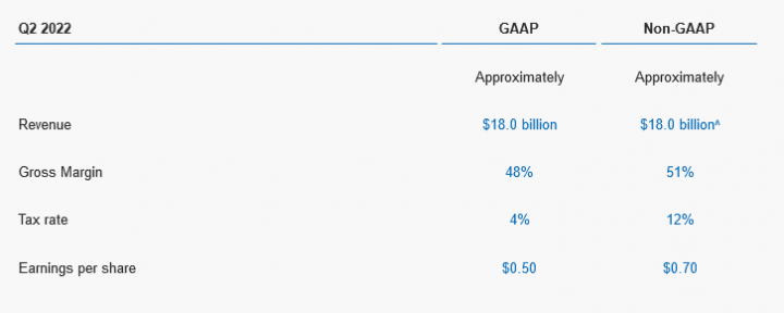 Finanční výsledky Intelu za Q1 2022 výsledky divize Client Computing Group prognóza na Q2 2022