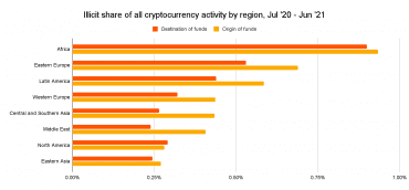 Autor: <a href="https://www.chainalysis.com/">Chainalysis</a>