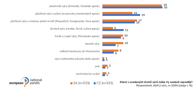 Jaké sýry máme nejraději