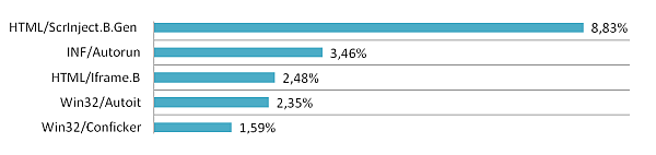 Hrozby v Evropě podle statistik Eset Live Grid (prosinec 2011)