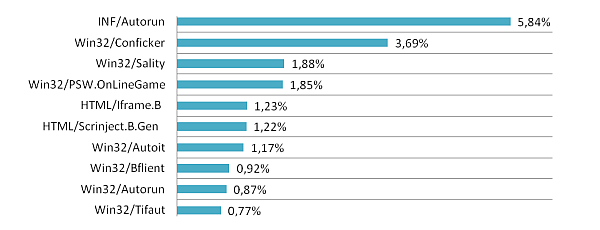 Celosvětové hrozby podle statistik Eset Live Grid (za rok 2011)