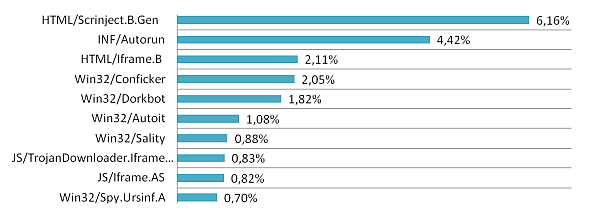 Celosvětové hrozby podle statistik Eset Live Grid (prosinec 2011)