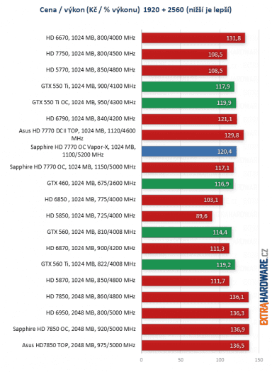 graf poměr cena výkon