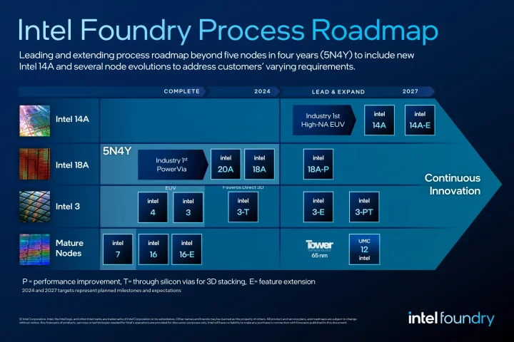 Roadmapa křemíkových procesů Intelu ukázaná na konferenci Direct Connect 2024