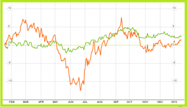 USD/CAD (zeleně); Komoditní index Rogers International Commodity Index Total Return (oranžově)