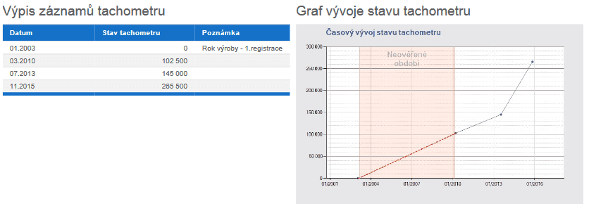 Volkswagen Sharan, Autobazar Oscar, kilometry v pořádku