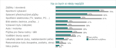 Zodpovědnější přístup mají k zdlužování ti, kteří zatím žádnou půjčku nemají.