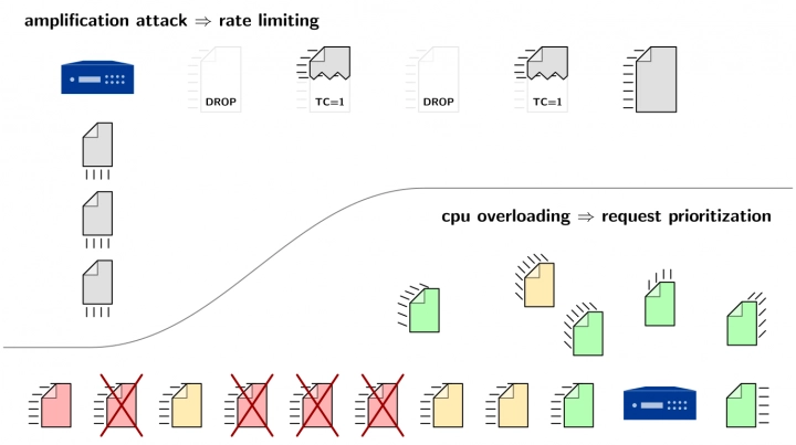 Autor: Lukáš Ondráček Přehled funkce Knot DNS