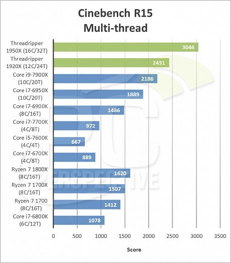 Srovnání skóre v Cinebench R15 demonstrovaných na Threadripperech (Zdroj: PC Perspective)