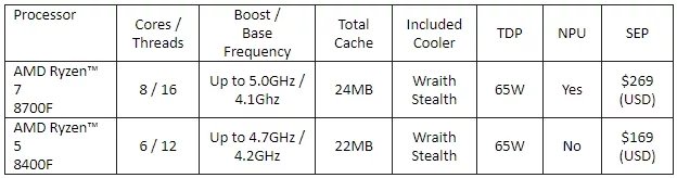Specifikace a ceny procesorů AMD Ryzen 7 8700F a Ryzen 5 8400F